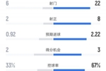 马竞1-2巴萨全场：射门6-22，犯规15-11，黄牌6-2，红牌1-0