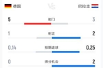 德国0-1巴拉圭半场数据:射门5-3 射正1-2 控球率79%-21%