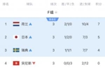 真死亡之组！F组4队全出局：瑞典惨败 荷兰点球出局 日本被绝杀