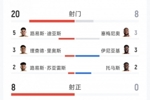 哥伦比亚1-0加纳全场数据：射门20-8，射正8-0，得分机会5-0