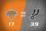 在夏联复仇？马刺半场限制尼克斯仅得到17分 领先到22分！