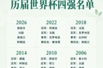 一图速览｜历届世界杯四强名单：欧洲65次  南美24次 非洲亚洲1次
